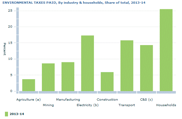 Graph Image for ENVIRONMENTAL TAXES PAID, By industry and households, Share of total, 2013-14